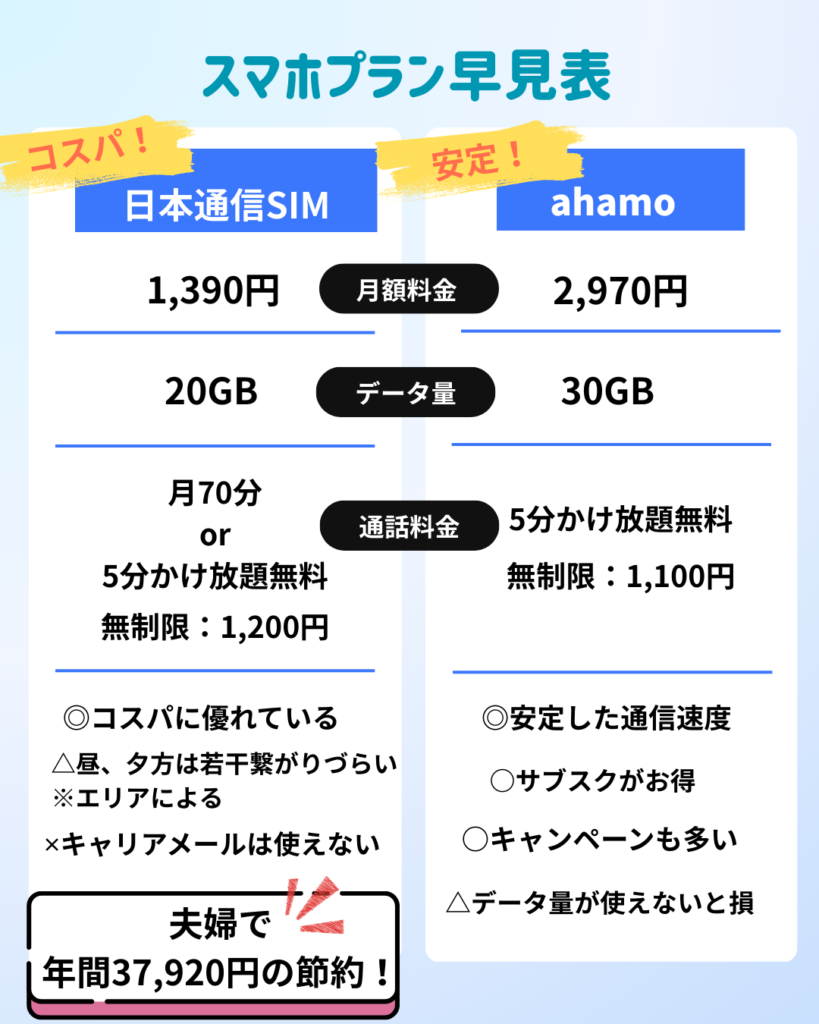 ahamoと日本通信SIMの比較表｜スマホ代節約